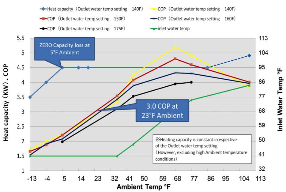 Sanden HPWH COP diagram